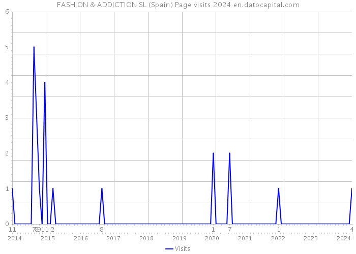 FASHION & ADDICTION SL (Spain) Page visits 2024 