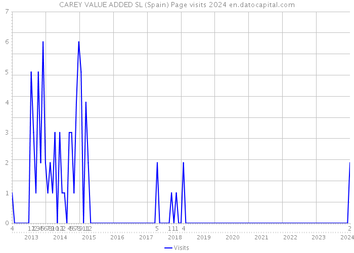 CAREY VALUE ADDED SL (Spain) Page visits 2024 