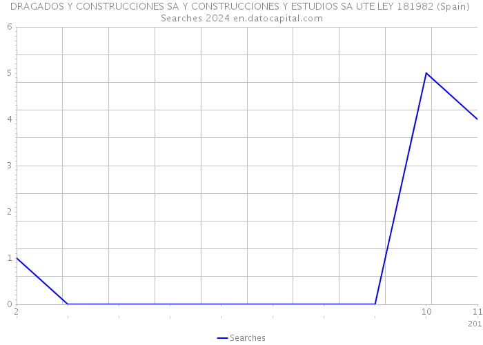 DRAGADOS Y CONSTRUCCIONES SA Y CONSTRUCCIONES Y ESTUDIOS SA UTE LEY 181982 (Spain) Searches 2024 