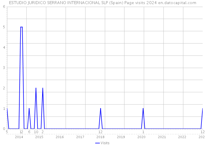 ESTUDIO JURIDICO SERRANO INTERNACIONAL SLP (Spain) Page visits 2024 