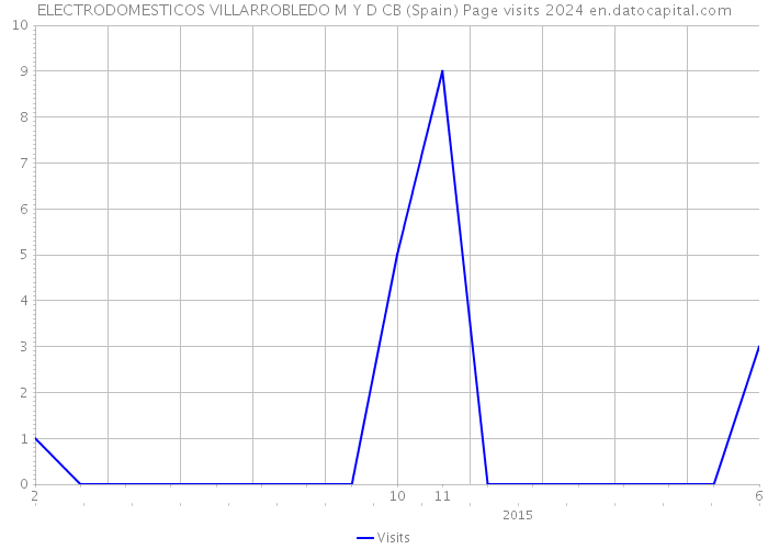 ELECTRODOMESTICOS VILLARROBLEDO M Y D CB (Spain) Page visits 2024 