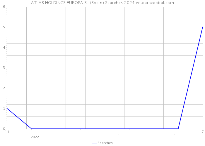 ATLAS HOLDINGS EUROPA SL (Spain) Searches 2024 