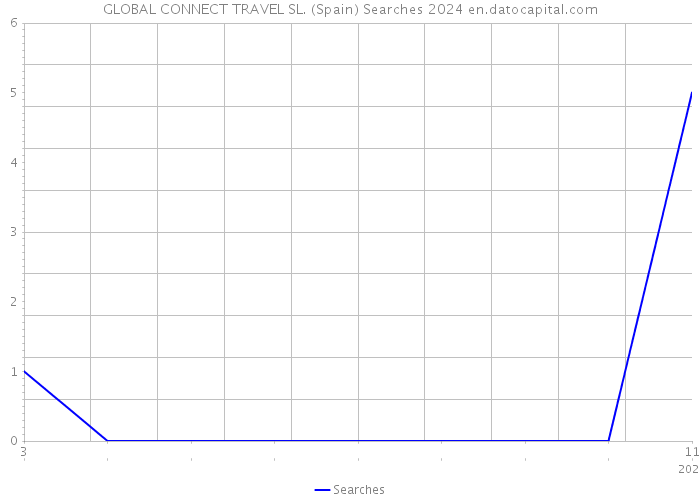 GLOBAL CONNECT TRAVEL SL. (Spain) Searches 2024 