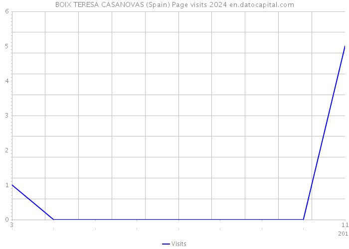 BOIX TERESA CASANOVAS (Spain) Page visits 2024 
