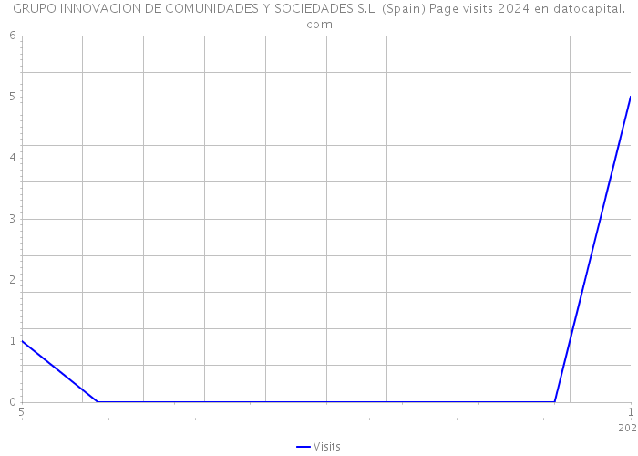 GRUPO INNOVACION DE COMUNIDADES Y SOCIEDADES S.L. (Spain) Page visits 2024 