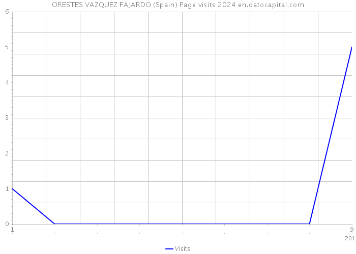 ORESTES VAZQUEZ FAJARDO (Spain) Page visits 2024 