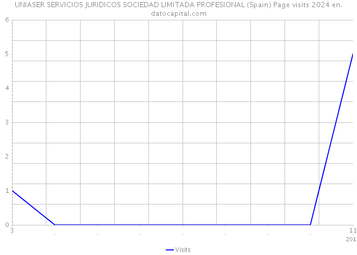 UNIASER SERVICIOS JURIDICOS SOCIEDAD LIMITADA PROFESIONAL (Spain) Page visits 2024 