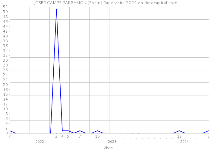 JOSEP CAMPS PARRAMON (Spain) Page visits 2024 