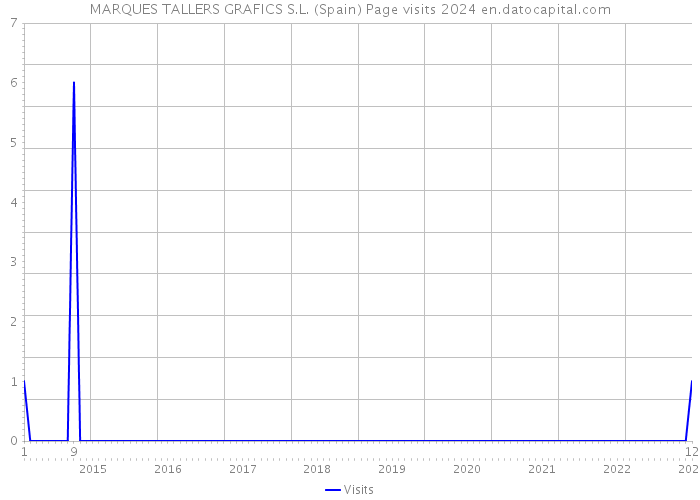 MARQUES TALLERS GRAFICS S.L. (Spain) Page visits 2024 