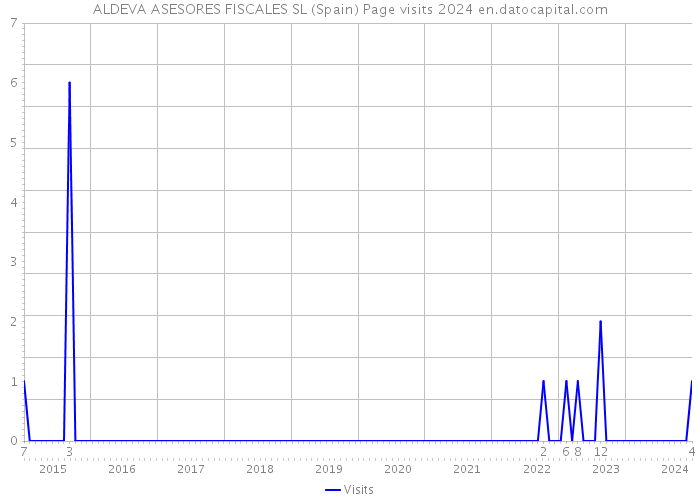ALDEVA ASESORES FISCALES SL (Spain) Page visits 2024 