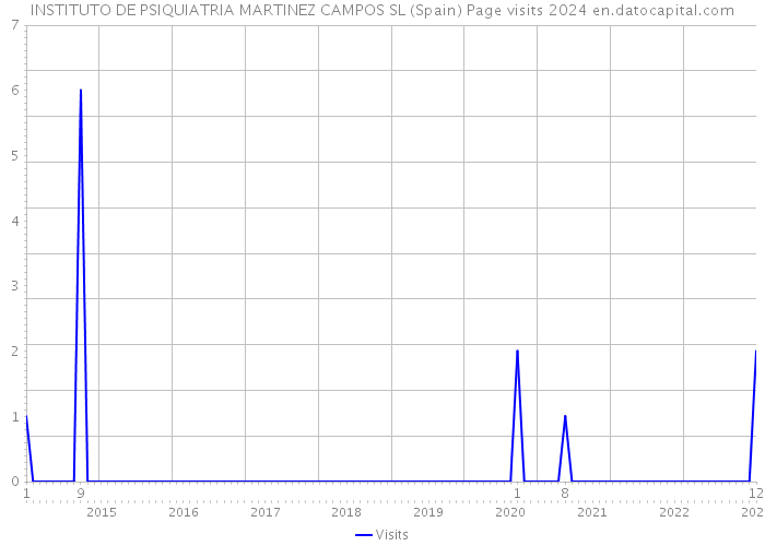 INSTITUTO DE PSIQUIATRIA MARTINEZ CAMPOS SL (Spain) Page visits 2024 