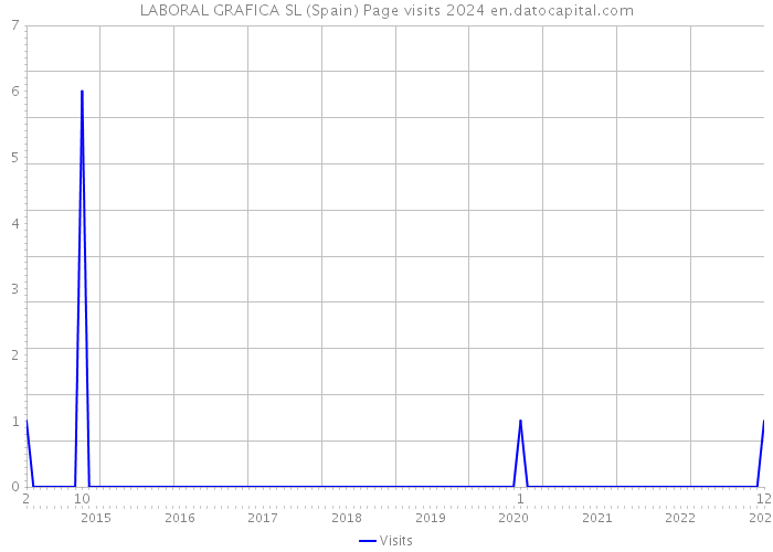 LABORAL GRAFICA SL (Spain) Page visits 2024 