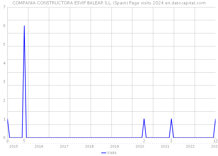 COMPANIA CONSTRUCTORA ESVIP BALEAR S.L. (Spain) Page visits 2024 