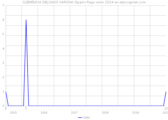 CLEMENCIA DELGADO VARONA (Spain) Page visits 2024 