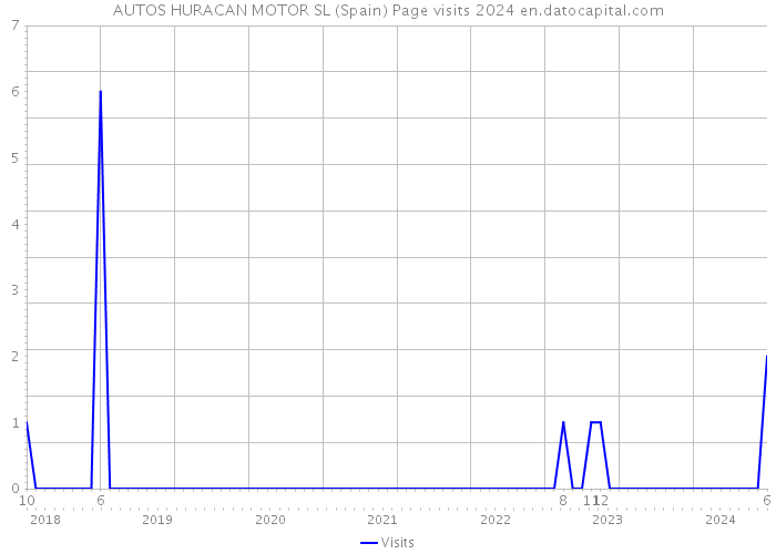 AUTOS HURACAN MOTOR SL (Spain) Page visits 2024 