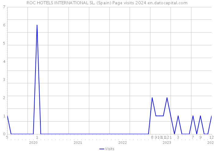 ROC HOTELS INTERNATIONAL SL. (Spain) Page visits 2024 