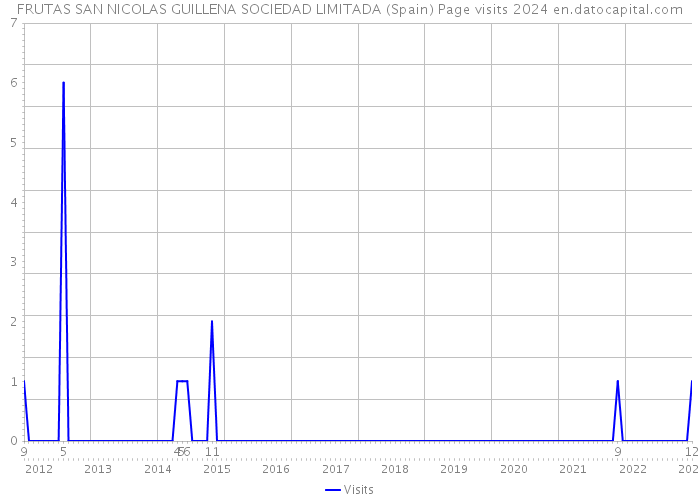 FRUTAS SAN NICOLAS GUILLENA SOCIEDAD LIMITADA (Spain) Page visits 2024 