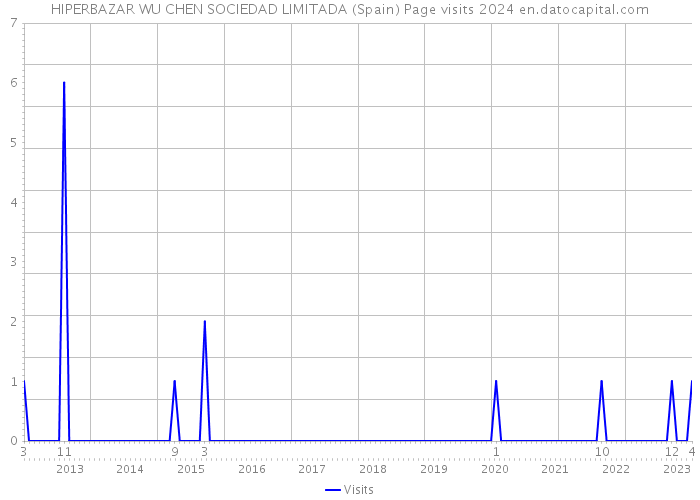 HIPERBAZAR WU CHEN SOCIEDAD LIMITADA (Spain) Page visits 2024 