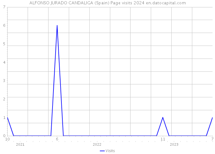 ALFONSO JURADO CANDALIGA (Spain) Page visits 2024 
