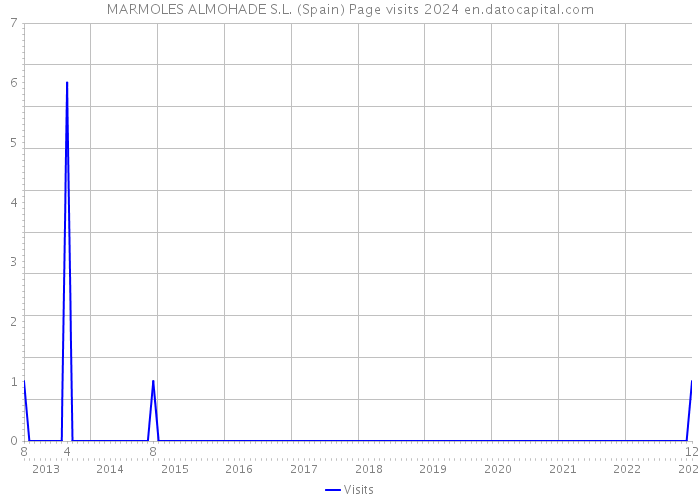 MARMOLES ALMOHADE S.L. (Spain) Page visits 2024 