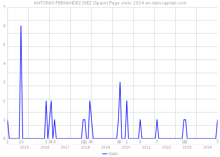 ANTONIO FERNANDEZ DIEZ (Spain) Page visits 2024 