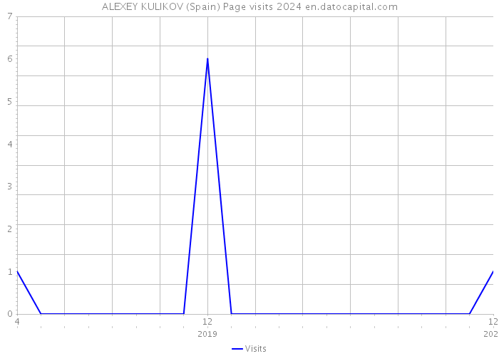 ALEXEY KULIKOV (Spain) Page visits 2024 