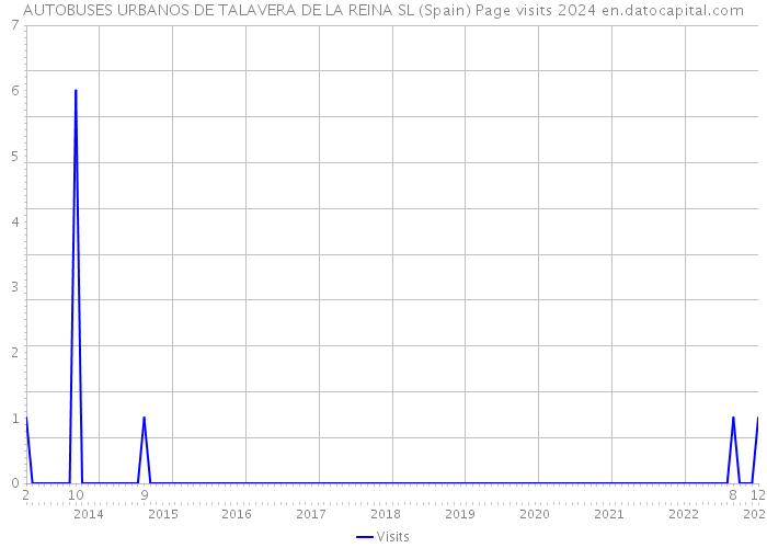 AUTOBUSES URBANOS DE TALAVERA DE LA REINA SL (Spain) Page visits 2024 