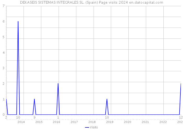DEKASEIS SISTEMAS INTEGRALES SL. (Spain) Page visits 2024 