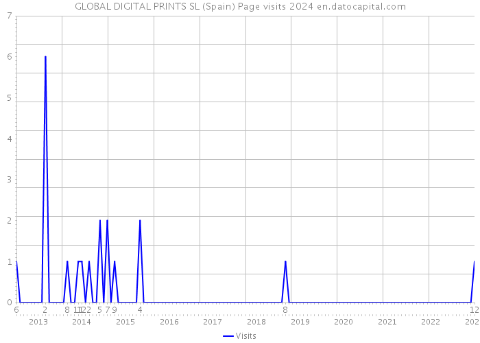 GLOBAL DIGITAL PRINTS SL (Spain) Page visits 2024 