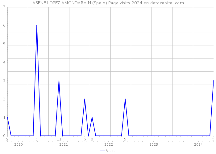 ABENE LOPEZ AMONDARAIN (Spain) Page visits 2024 