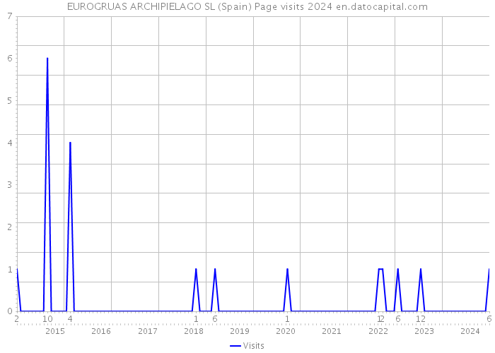 EUROGRUAS ARCHIPIELAGO SL (Spain) Page visits 2024 