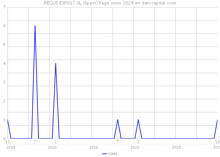 REGUS ESP017 SL (Spain) Page visits 2024 