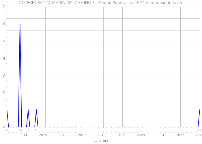 COLEGIO SANTA MARIA DEL CAMINO SL (Spain) Page visits 2024 