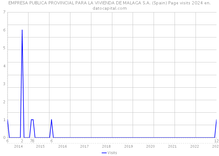 EMPRESA PUBLICA PROVINCIAL PARA LA VIVIENDA DE MALAGA S.A. (Spain) Page visits 2024 