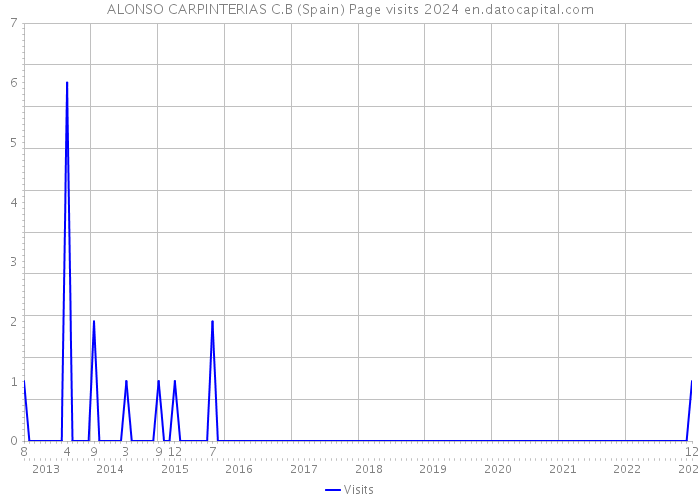 ALONSO CARPINTERIAS C.B (Spain) Page visits 2024 