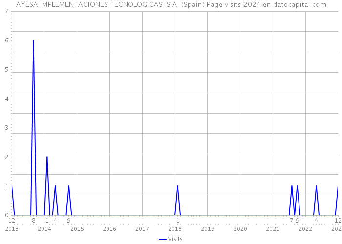 AYESA IMPLEMENTACIONES TECNOLOGICAS S.A. (Spain) Page visits 2024 