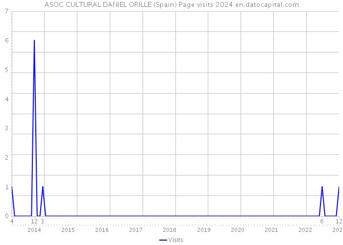 ASOC CULTURAL DANIEL ORILLE (Spain) Page visits 2024 