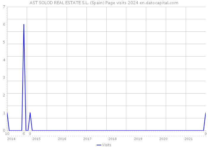 AST SOLOD REAL ESTATE S.L. (Spain) Page visits 2024 