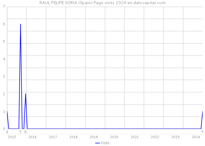 RAUL FELIPE SORIA (Spain) Page visits 2024 