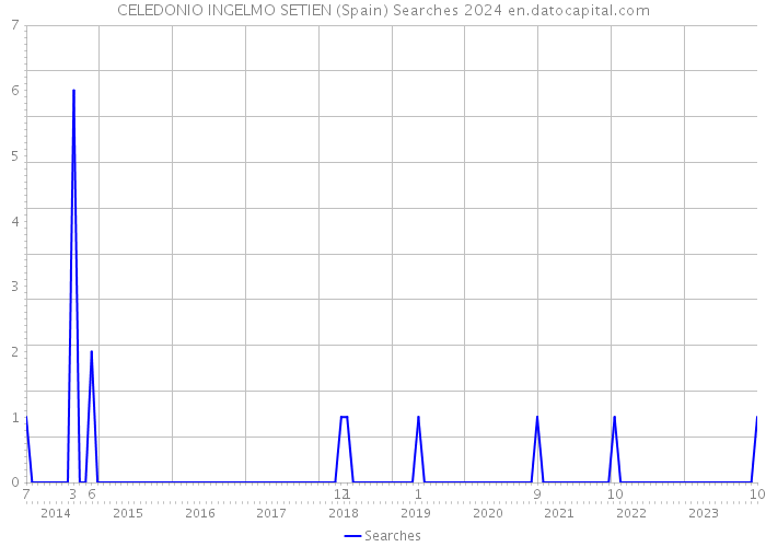 CELEDONIO INGELMO SETIEN (Spain) Searches 2024 