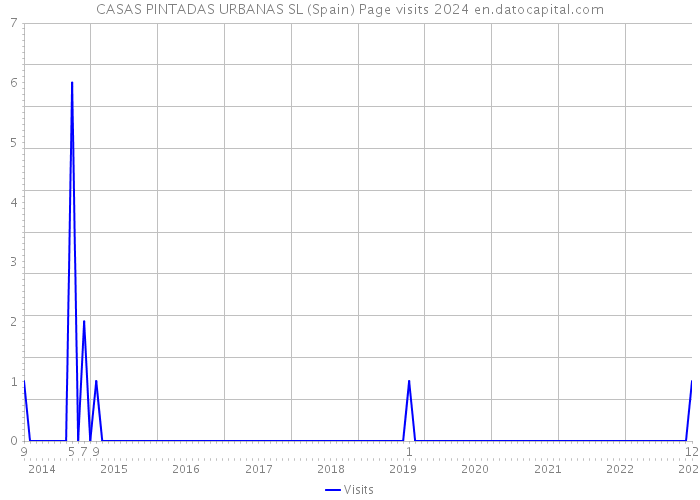 CASAS PINTADAS URBANAS SL (Spain) Page visits 2024 