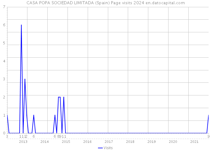 CASA POPA SOCIEDAD LIMITADA (Spain) Page visits 2024 