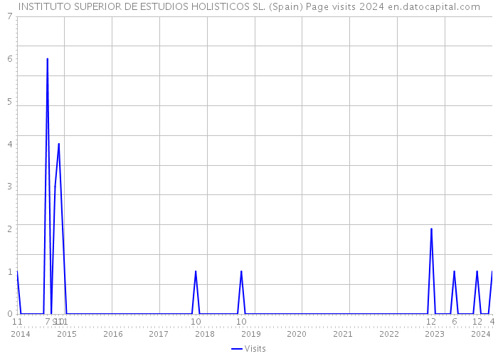INSTITUTO SUPERIOR DE ESTUDIOS HOLISTICOS SL. (Spain) Page visits 2024 