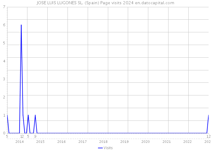 JOSE LUIS LUGONES SL. (Spain) Page visits 2024 