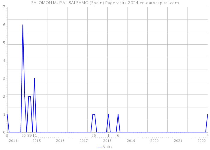 SALOMON MUYAL BALSAMO (Spain) Page visits 2024 