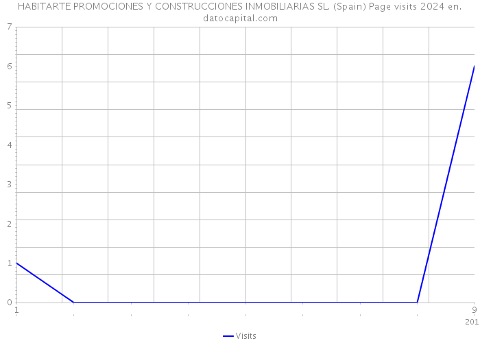 HABITARTE PROMOCIONES Y CONSTRUCCIONES INMOBILIARIAS SL. (Spain) Page visits 2024 