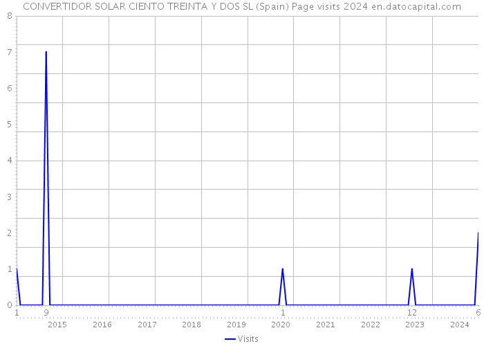 CONVERTIDOR SOLAR CIENTO TREINTA Y DOS SL (Spain) Page visits 2024 
