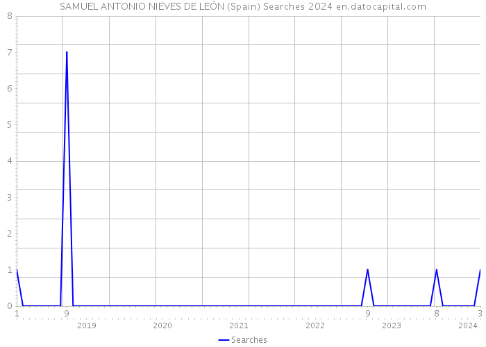 SAMUEL ANTONIO NIEVES DE LEÓN (Spain) Searches 2024 