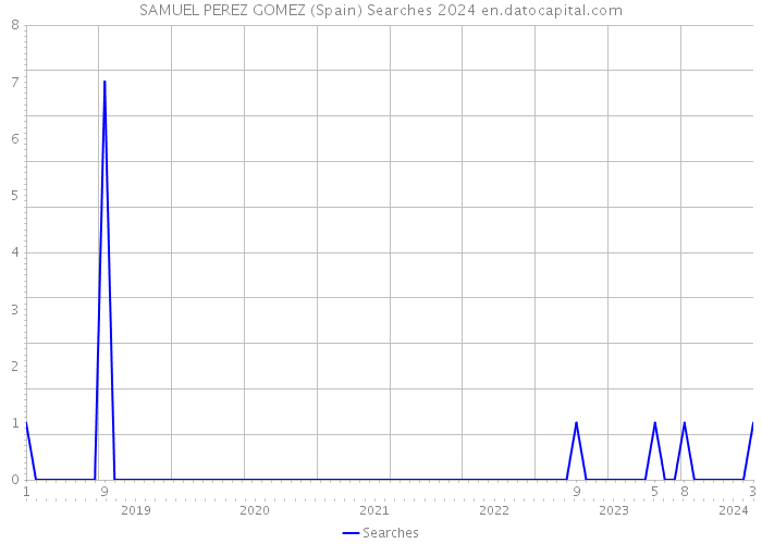 SAMUEL PEREZ GOMEZ (Spain) Searches 2024 