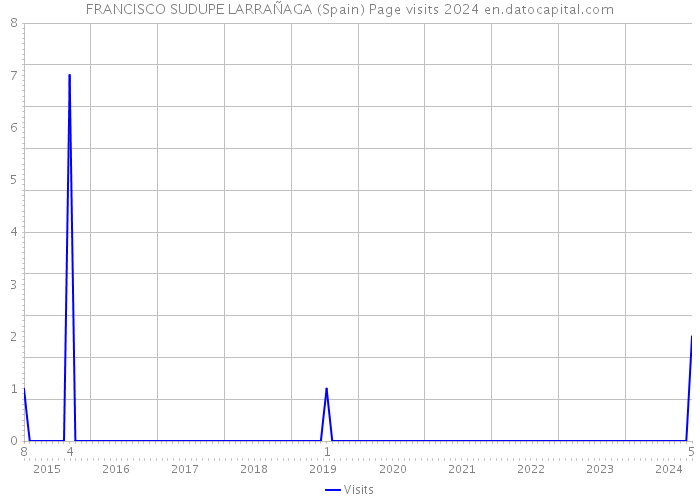 FRANCISCO SUDUPE LARRAÑAGA (Spain) Page visits 2024 
